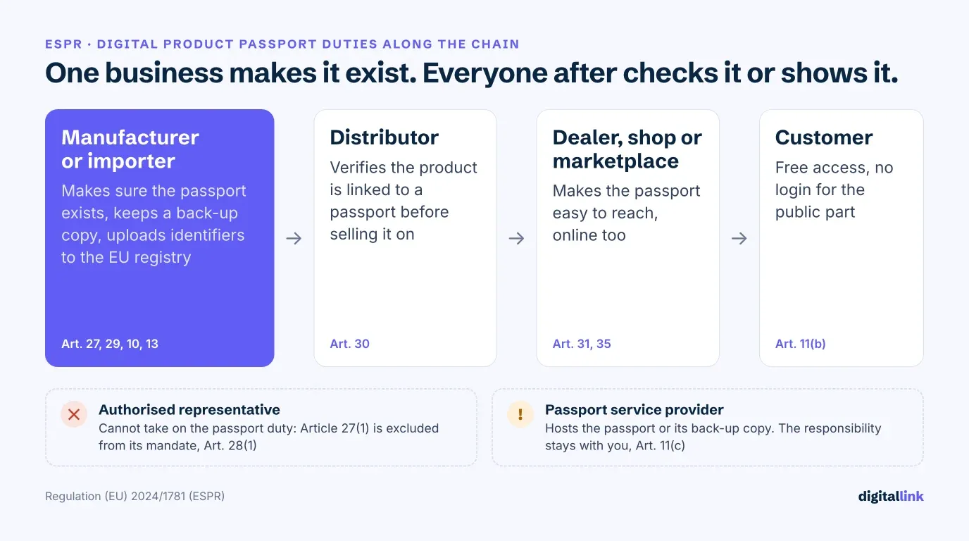 Les obligations liées au passeport numérique de produit le long de la chaîne d'approvisionnement : le fabricant ou l'importateur fait exister le passeport, le distributeur le vérifie, le revendeur le montre et le client y accède gratuitement, le mandataire étant exclu et le prestataire de services se contentant de l'héberger