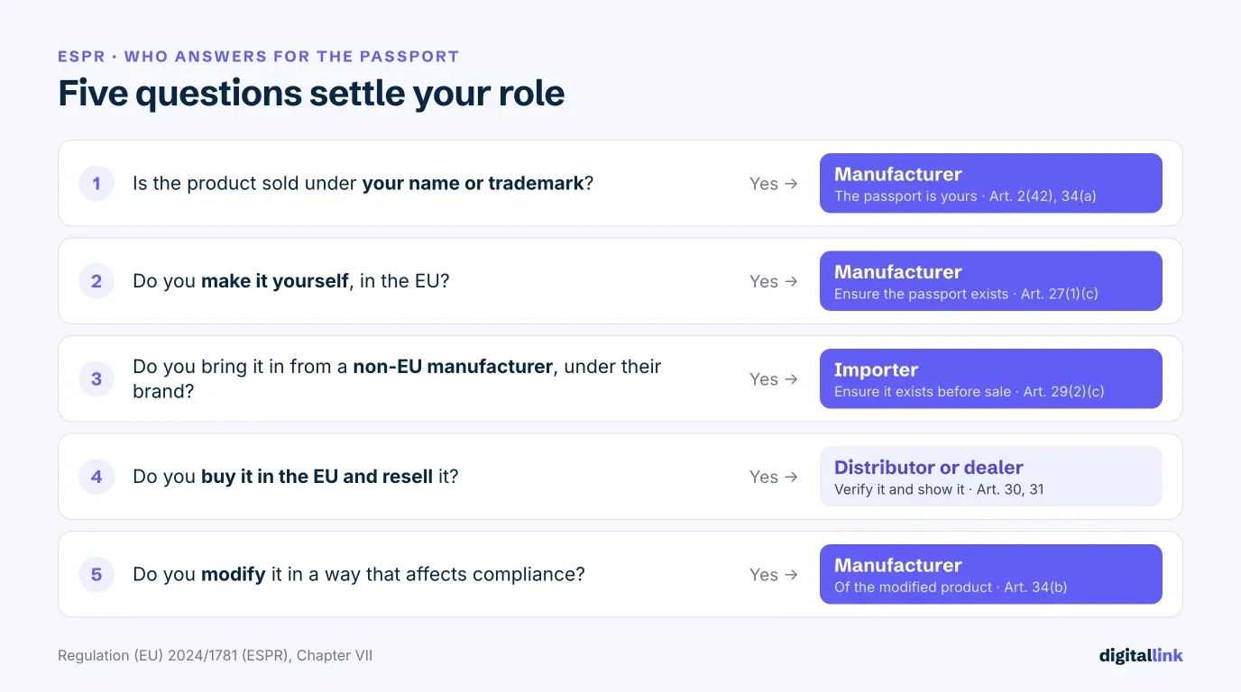 Cinq questions qui déterminent votre rôle au titre de l'ESPR : marque propre, fabrication propre dans l'UE, importation depuis un fabricant hors UE, revente dans l'UE ou modification affectant la conformité