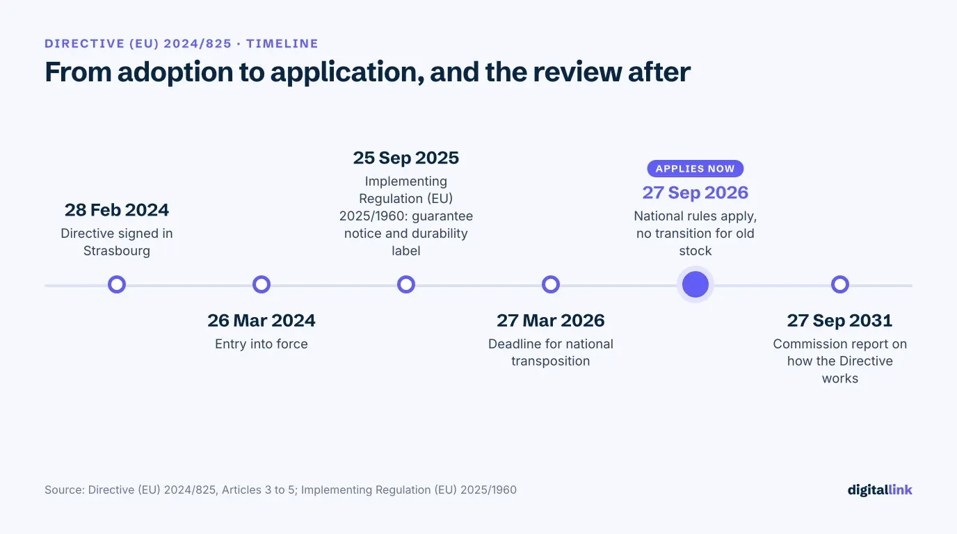 يسري التوجيه (EU) 2024/825 منذ 27 سبتمبر 2026 خط زمني للتوجيه (EU) 2024/825 من توقيعه في 28 فبراير 2024 إلى سريانه في 27 سبتمبر 2026 وتقرير المفوضية المستحق في 27 سبتمبر 2031