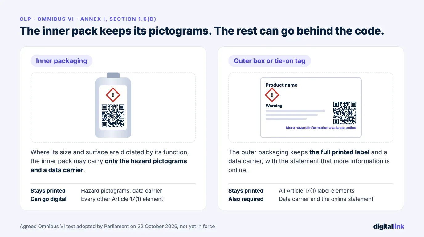 Diagram comparing two packs: the small inner packaging shows only a hazard pictogram and a QR code, while the outer box carries the full printed hazard label, a QR code and the statement More hazard information available online