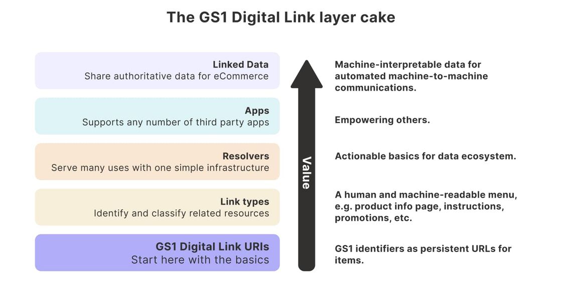 Las capas de GS1 Digital Link: el estándar abierto debajo y la plataforma Digital Link encima