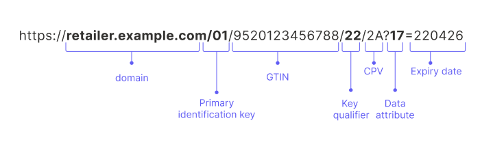 Tecnología del GS1 digital link y procedimientos principales 2 Universal Resource Identifier- GS1 digital link technology