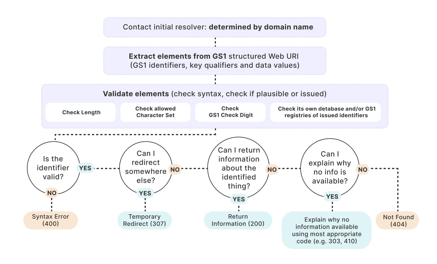 How to implement a GS1 digital link resolver