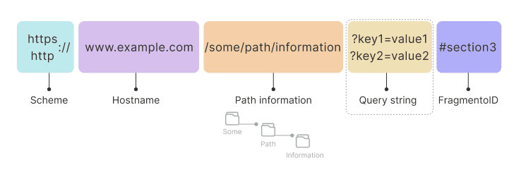 ¿Cómo está compuesto el URI del digital link?