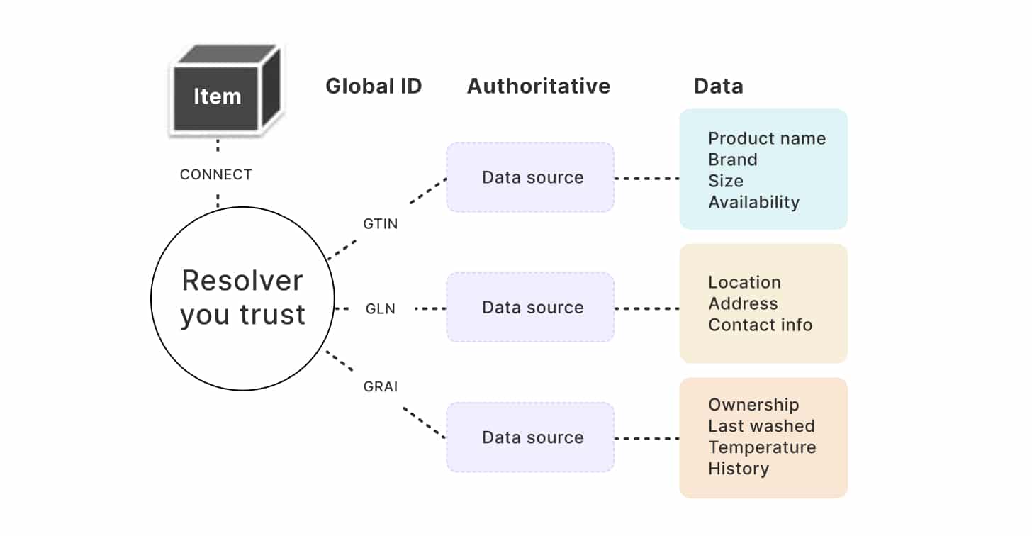 What are linked data